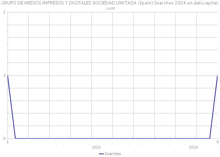 GRUPO DE MEDIOS IMPRESOS Y DIGITALES SOCIEDAD LIMITADA (Spain) Searches 2024 