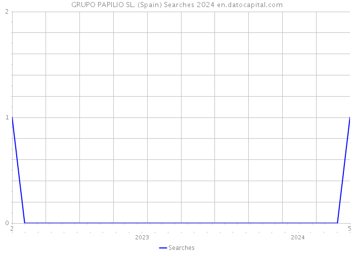 GRUPO PAPILIO SL. (Spain) Searches 2024 