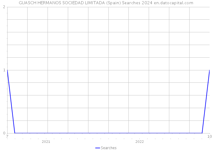 GUASCH HERMANOS SOCIEDAD LIMITADA (Spain) Searches 2024 