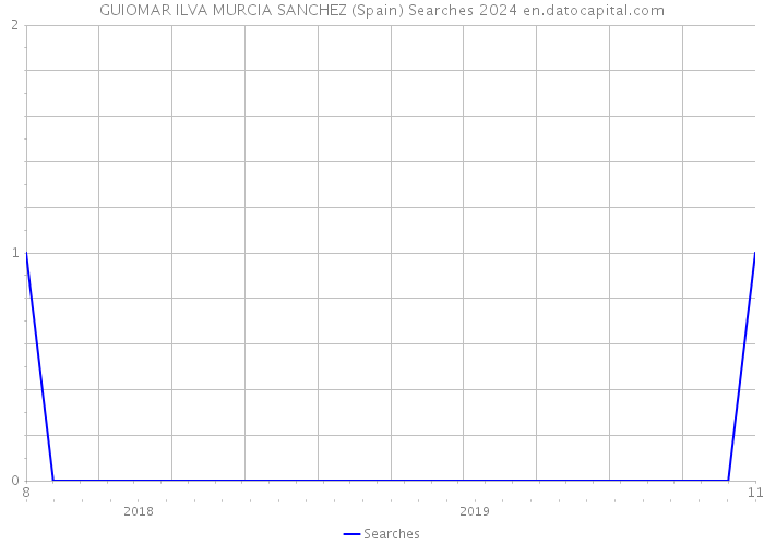 GUIOMAR ILVA MURCIA SANCHEZ (Spain) Searches 2024 
