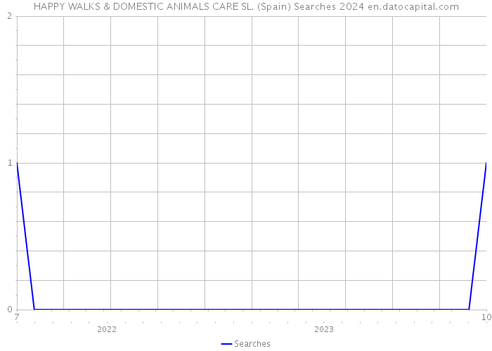 HAPPY WALKS & DOMESTIC ANIMALS CARE SL. (Spain) Searches 2024 