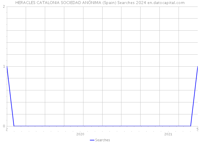 HERACLES CATALONIA SOCIEDAD ANÓNIMA (Spain) Searches 2024 