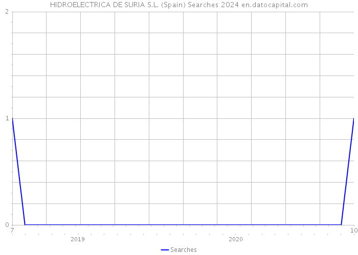 HIDROELECTRICA DE SURIA S.L. (Spain) Searches 2024 