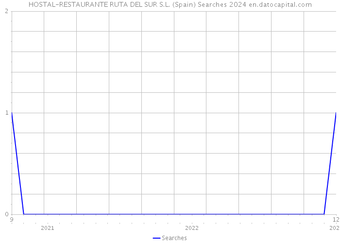 HOSTAL-RESTAURANTE RUTA DEL SUR S.L. (Spain) Searches 2024 
