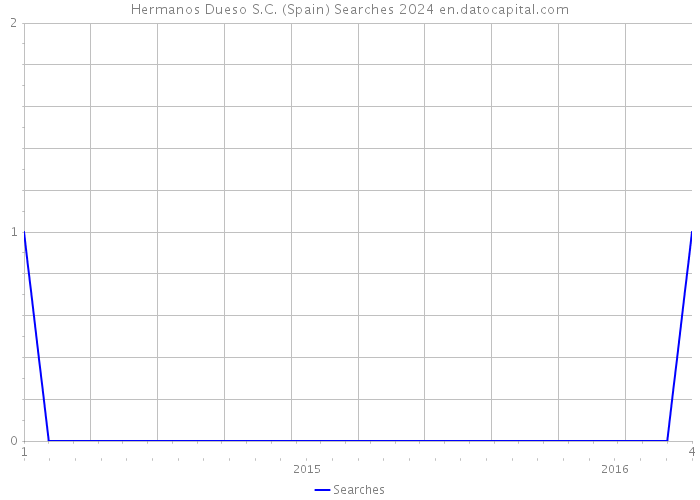 Hermanos Dueso S.C. (Spain) Searches 2024 