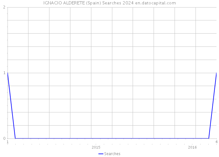 IGNACIO ALDERETE (Spain) Searches 2024 