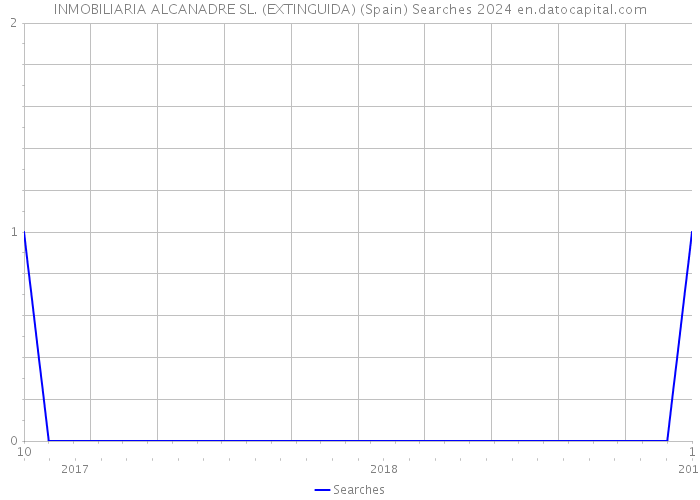 INMOBILIARIA ALCANADRE SL. (EXTINGUIDA) (Spain) Searches 2024 