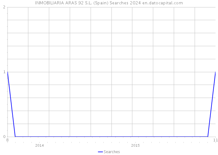 INMOBILIARIA ARAS 92 S.L. (Spain) Searches 2024 