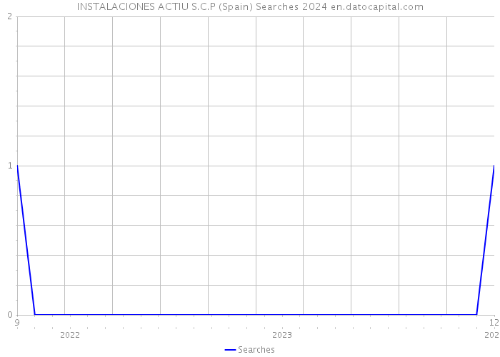 INSTALACIONES ACTIU S.C.P (Spain) Searches 2024 