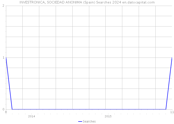 INVESTRONICA, SOCIEDAD ANONIMA (Spain) Searches 2024 