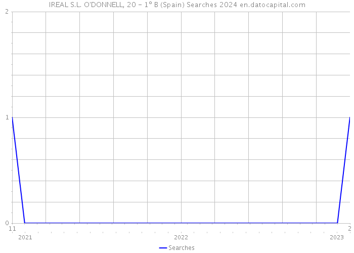 IREAL S.L. O'DONNELL, 20 - 1º B (Spain) Searches 2024 