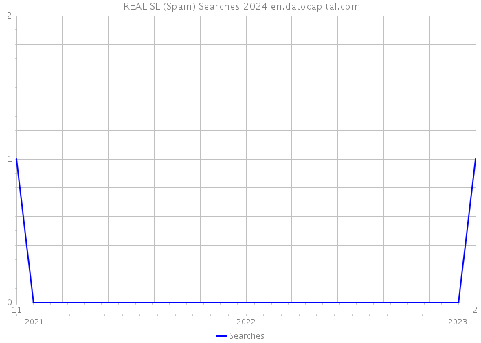 IREAL SL (Spain) Searches 2024 