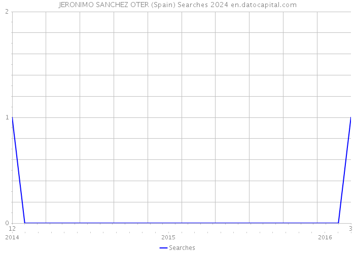 JERONIMO SANCHEZ OTER (Spain) Searches 2024 