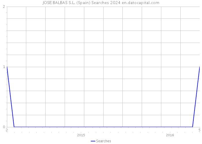 JOSE BALBAS S.L. (Spain) Searches 2024 