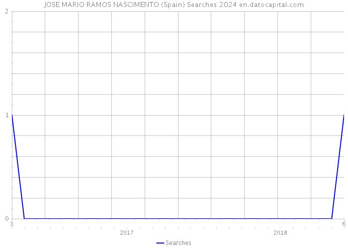 JOSE MARIO RAMOS NASCIMENTO (Spain) Searches 2024 