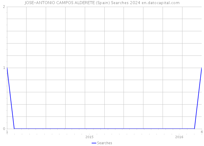 JOSE-ANTONIO CAMPOS ALDERETE (Spain) Searches 2024 