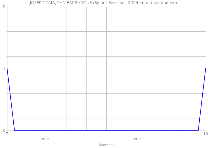 JOSEP COMAJOAN FARRARONS (Spain) Searches 2024 
