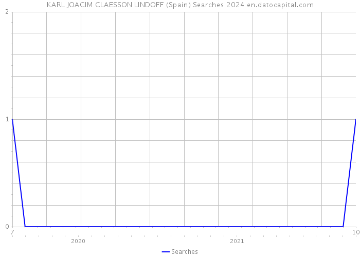 KARL JOACIM CLAESSON LINDOFF (Spain) Searches 2024 
