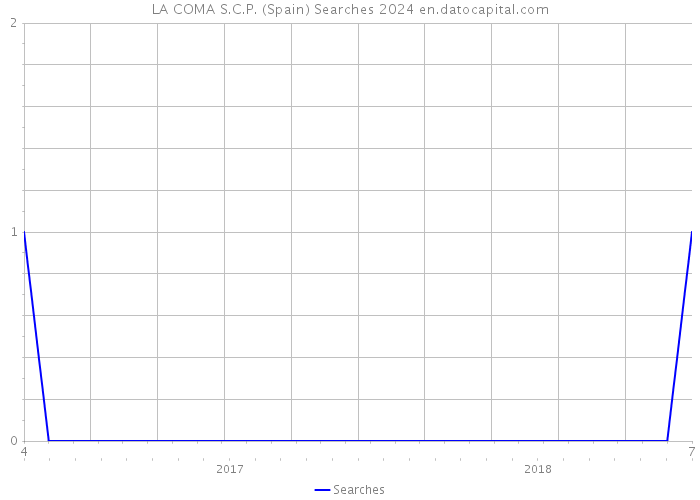 LA COMA S.C.P. (Spain) Searches 2024 