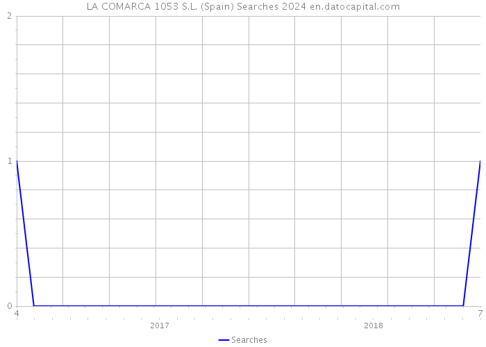 LA COMARCA 1053 S.L. (Spain) Searches 2024 