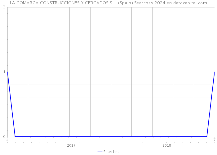 LA COMARCA CONSTRUCCIONES Y CERCADOS S.L. (Spain) Searches 2024 