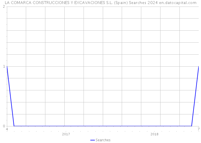 LA COMARCA CONSTRUCCIONES Y EXCAVACIONES S.L. (Spain) Searches 2024 