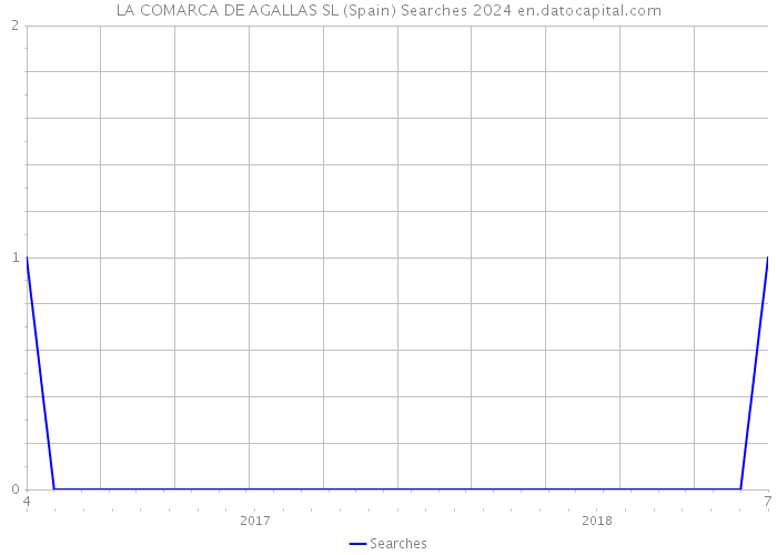 LA COMARCA DE AGALLAS SL (Spain) Searches 2024 