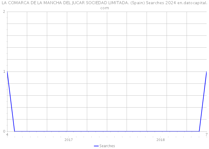 LA COMARCA DE LA MANCHA DEL JUCAR SOCIEDAD LIMITADA. (Spain) Searches 2024 