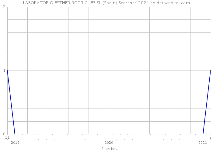 LABORATORIO ESTHER RODRIGUEZ SL (Spain) Searches 2024 