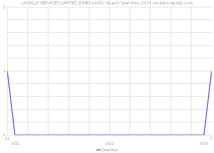 LASALLE SERVICES LIMITED JONES LANG (Spain) Searches 2024 
