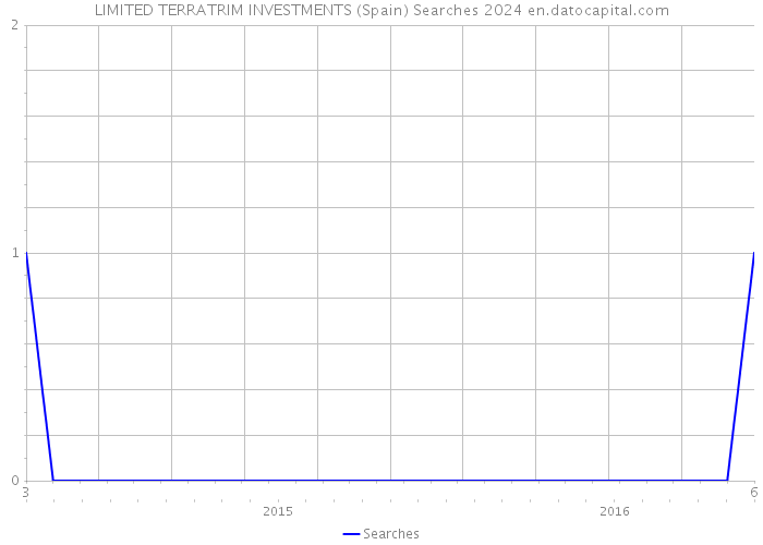 LIMITED TERRATRIM INVESTMENTS (Spain) Searches 2024 