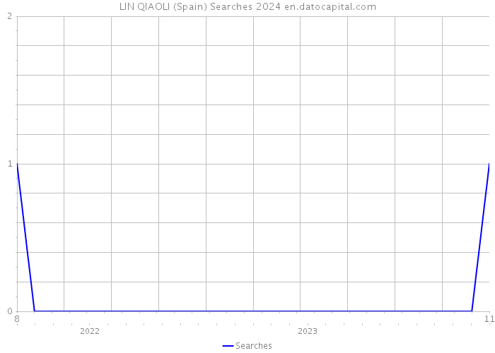 LIN QIAOLI (Spain) Searches 2024 