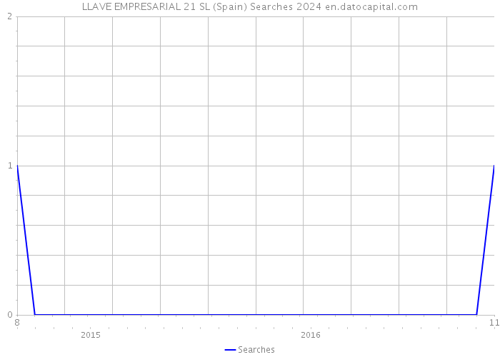 LLAVE EMPRESARIAL 21 SL (Spain) Searches 2024 