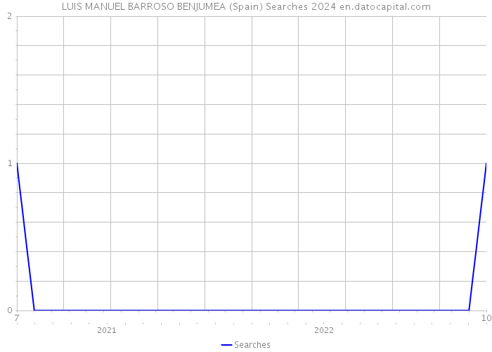 LUIS MANUEL BARROSO BENJUMEA (Spain) Searches 2024 