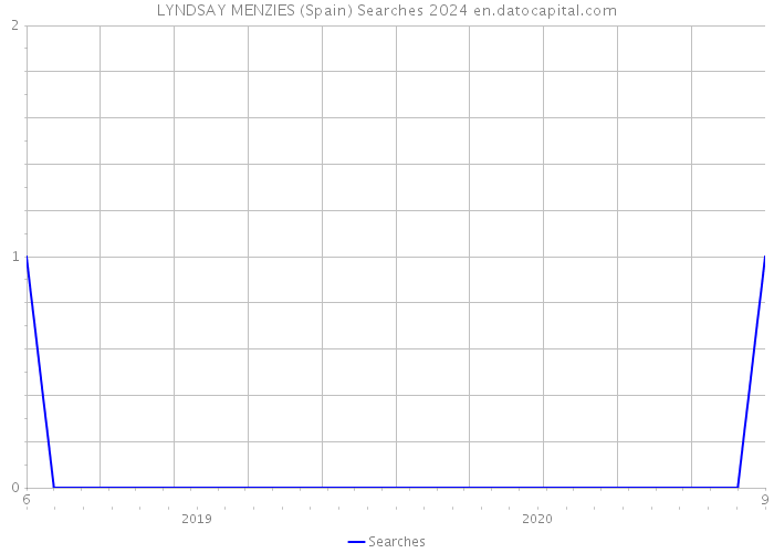 LYNDSAY MENZIES (Spain) Searches 2024 