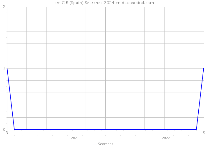 Lem C.B (Spain) Searches 2024 