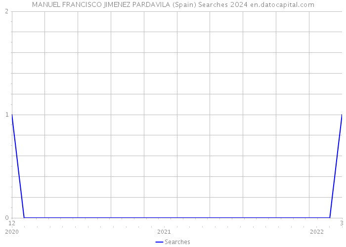 MANUEL FRANCISCO JIMENEZ PARDAVILA (Spain) Searches 2024 