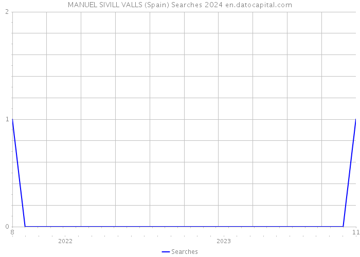 MANUEL SIVILL VALLS (Spain) Searches 2024 