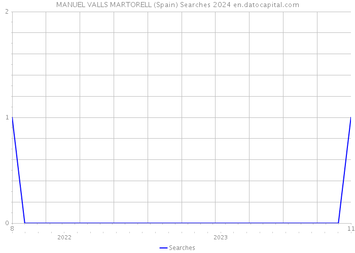 MANUEL VALLS MARTORELL (Spain) Searches 2024 