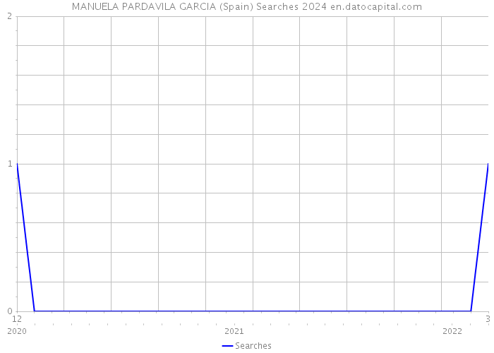 MANUELA PARDAVILA GARCIA (Spain) Searches 2024 