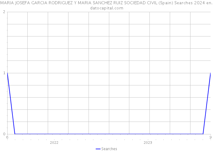 MARIA JOSEFA GARCIA RODRIGUEZ Y MARIA SANCHEZ RUIZ SOCIEDAD CIVIL (Spain) Searches 2024 