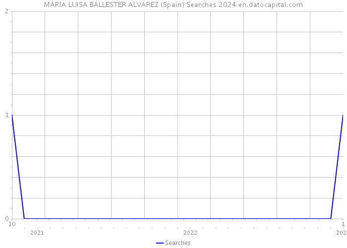 MARIA LUISA BALLESTER ALVAREZ (Spain) Searches 2024 