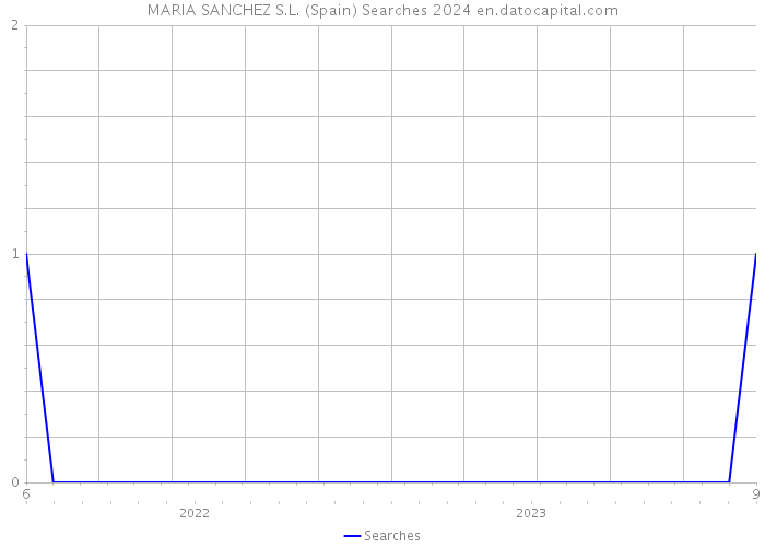 MARIA SANCHEZ S.L. (Spain) Searches 2024 