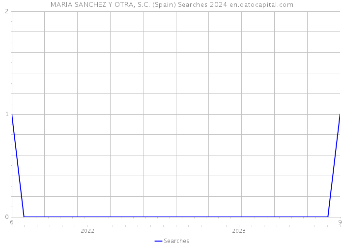 MARIA SANCHEZ Y OTRA, S.C. (Spain) Searches 2024 