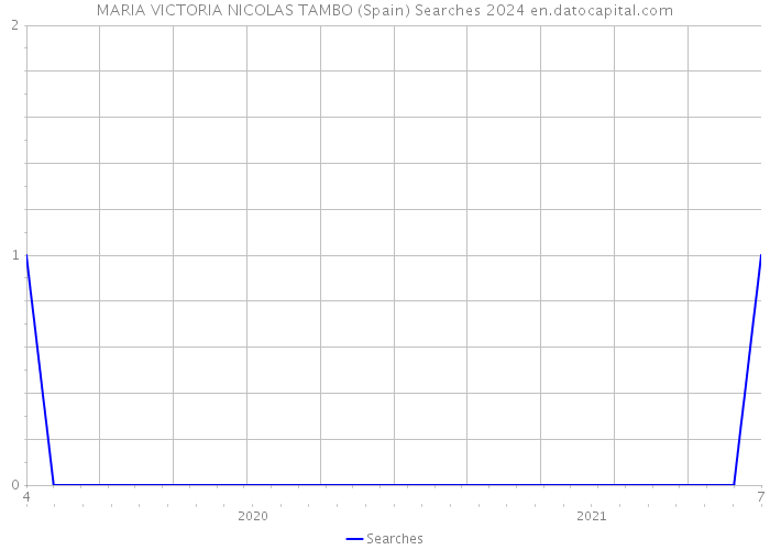 MARIA VICTORIA NICOLAS TAMBO (Spain) Searches 2024 