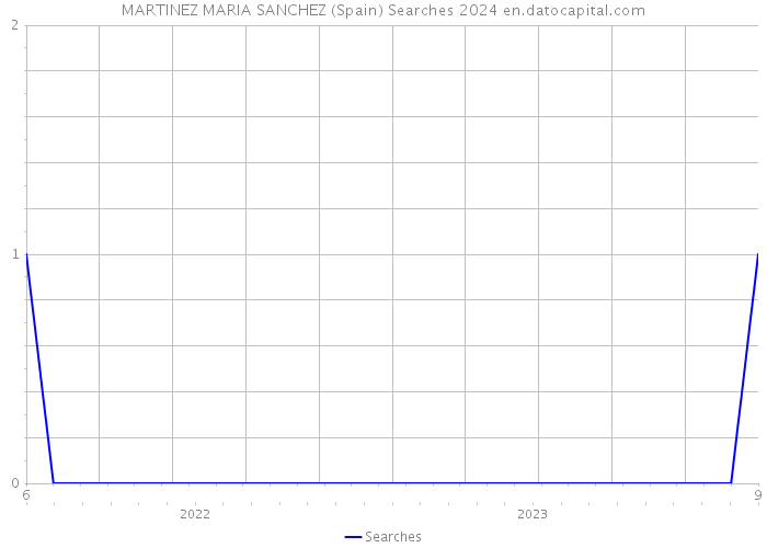 MARTINEZ MARIA SANCHEZ (Spain) Searches 2024 