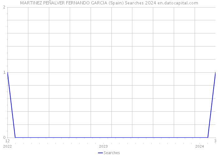 MARTINEZ PEÑALVER FERNANDO GARCIA (Spain) Searches 2024 