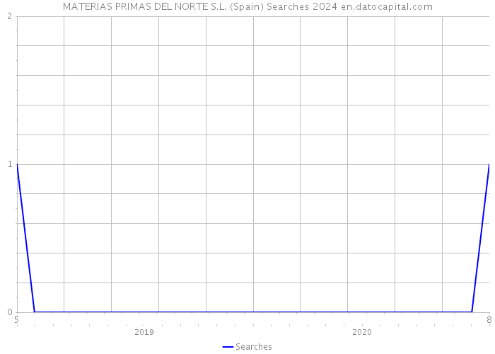 MATERIAS PRIMAS DEL NORTE S.L. (Spain) Searches 2024 