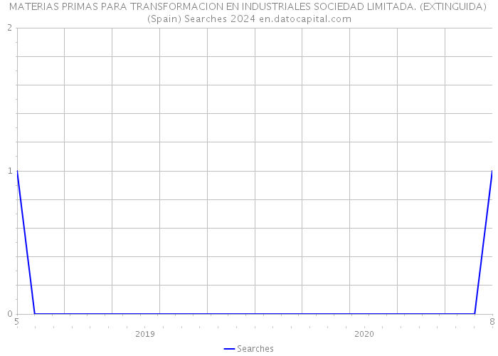 MATERIAS PRIMAS PARA TRANSFORMACION EN INDUSTRIALES SOCIEDAD LIMITADA. (EXTINGUIDA) (Spain) Searches 2024 