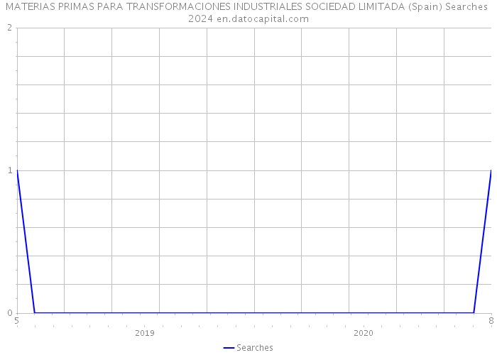 MATERIAS PRIMAS PARA TRANSFORMACIONES INDUSTRIALES SOCIEDAD LIMITADA (Spain) Searches 2024 